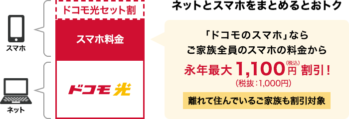 ドコモ光　スマホセット割